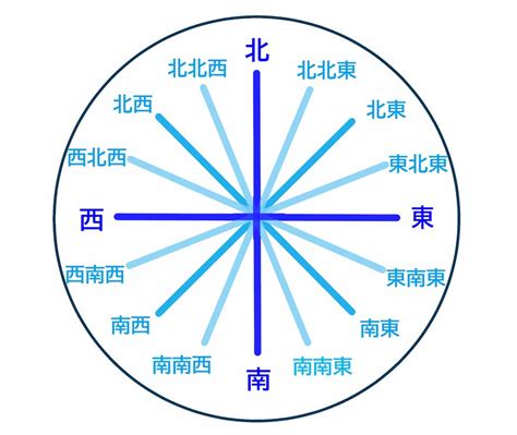 南東西北|東西南北の簡単な覚え方は？左右どちらが東か西かわ。